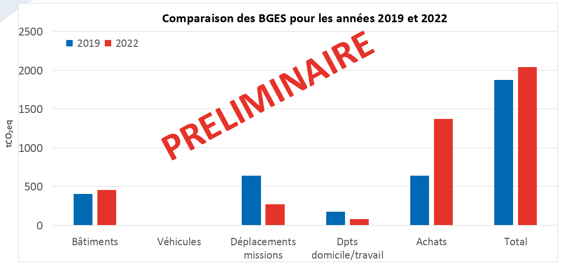 Comparaison préliminaire BGES 2019-2022 du LATMOS